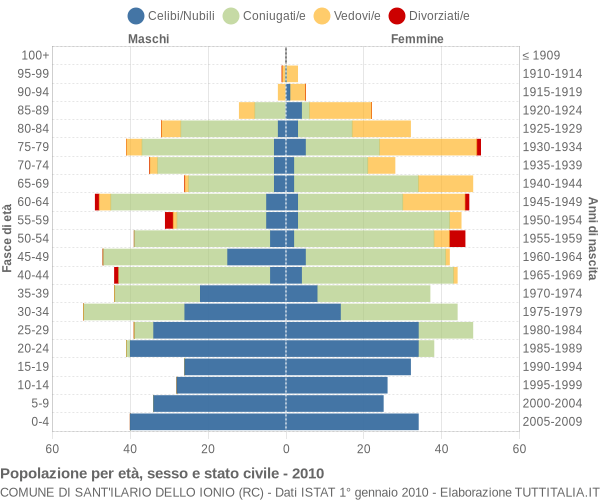 Grafico Popolazione per età, sesso e stato civile Comune di Sant'Ilario dello Ionio (RC)