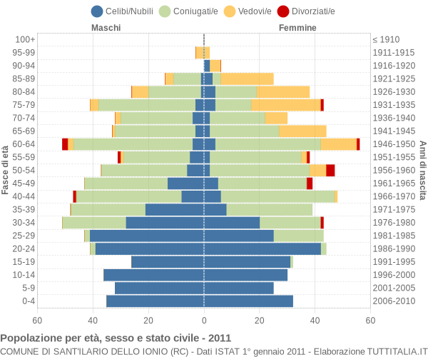 Grafico Popolazione per età, sesso e stato civile Comune di Sant'Ilario dello Ionio (RC)