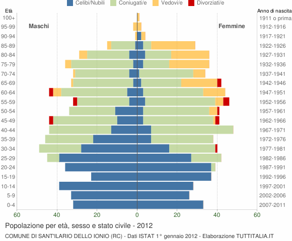 Grafico Popolazione per età, sesso e stato civile Comune di Sant'Ilario dello Ionio (RC)