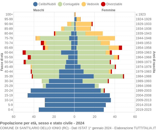 Grafico Popolazione per età, sesso e stato civile Comune di Sant'Ilario dello Ionio (RC)