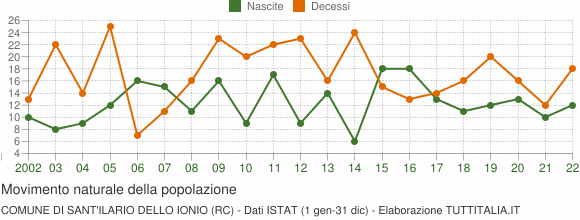 Grafico movimento naturale della popolazione Comune di Sant'Ilario dello Ionio (RC)