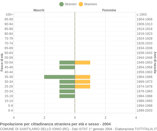 Grafico cittadini stranieri - Sant'Ilario dello Ionio 2004