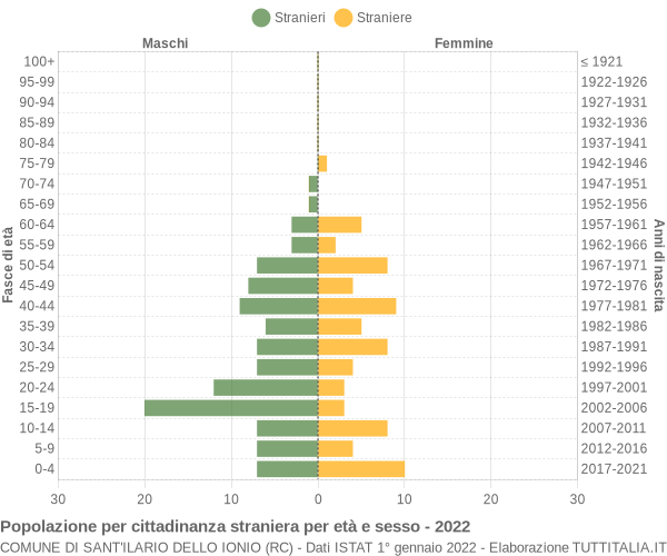 Grafico cittadini stranieri - Sant'Ilario dello Ionio 2022