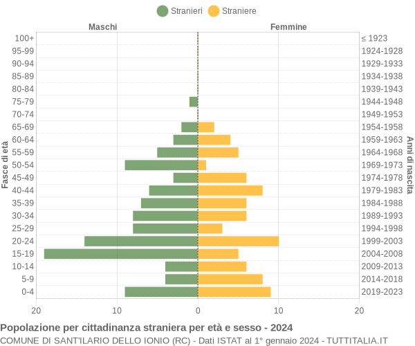 Grafico cittadini stranieri - Sant'Ilario dello Ionio 2024