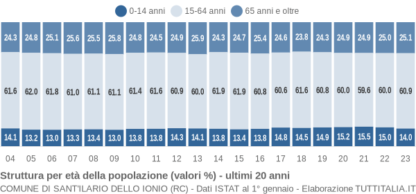 Grafico struttura della popolazione Comune di Sant'Ilario dello Ionio (RC)