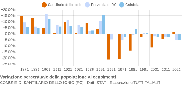 Grafico variazione percentuale della popolazione Comune di Sant'Ilario dello Ionio (RC)