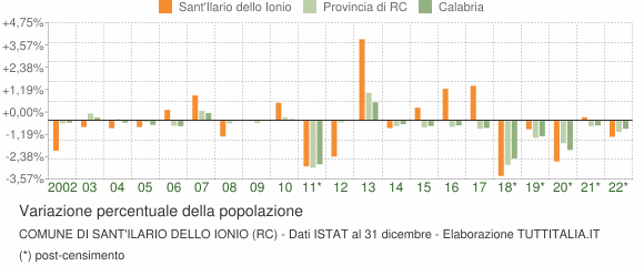 Variazione percentuale della popolazione Comune di Sant'Ilario dello Ionio (RC)