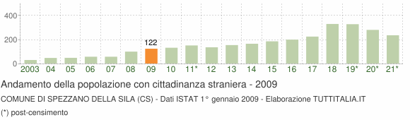 Grafico andamento popolazione stranieri Comune di Spezzano della Sila (CS)