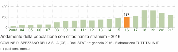 Grafico andamento popolazione stranieri Comune di Spezzano della Sila (CS)