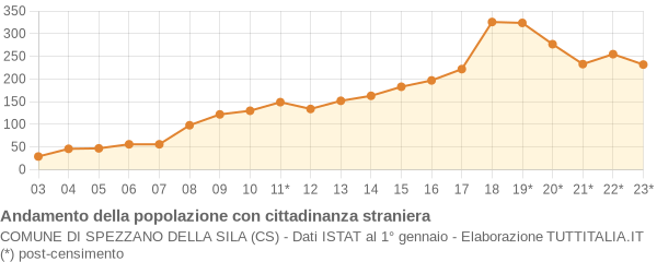 Andamento popolazione stranieri Comune di Spezzano della Sila (CS)