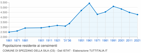 Grafico andamento storico popolazione Comune di Spezzano della Sila (CS)