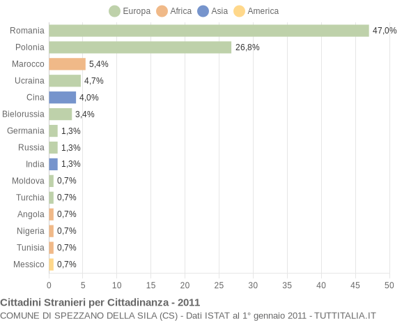 Grafico cittadinanza stranieri - Spezzano della Sila 2011