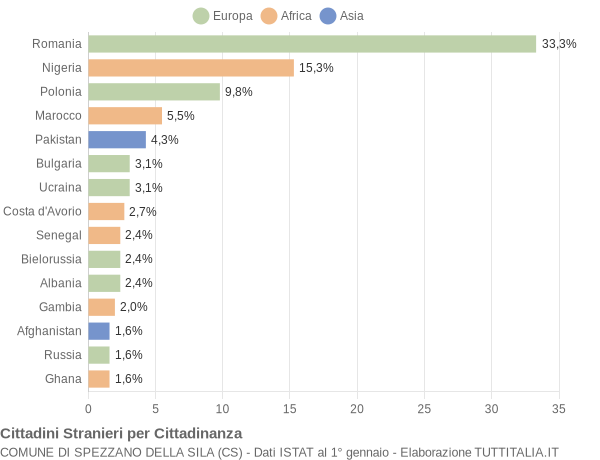 Grafico cittadinanza stranieri - Spezzano della Sila 2022