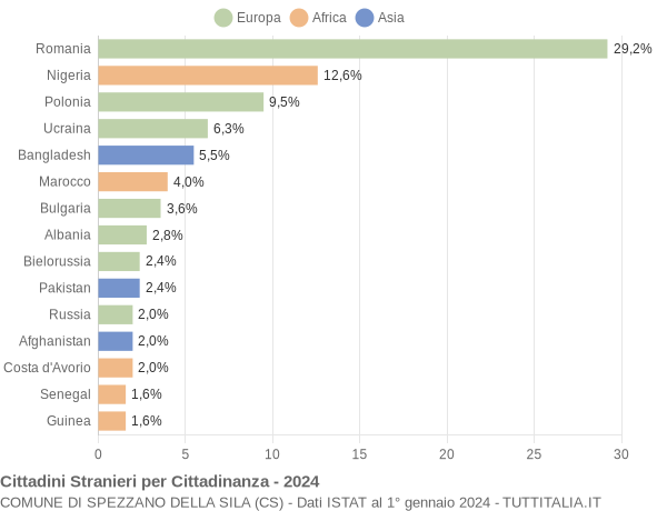 Grafico cittadinanza stranieri - Spezzano della Sila 2024