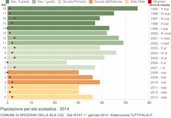 Grafico Popolazione in età scolastica - Spezzano della Sila 2014