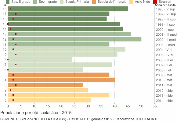 Grafico Popolazione in età scolastica - Spezzano della Sila 2015