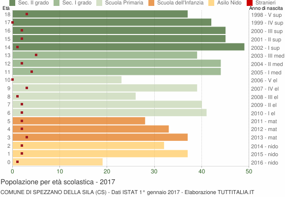Grafico Popolazione in età scolastica - Spezzano della Sila 2017
