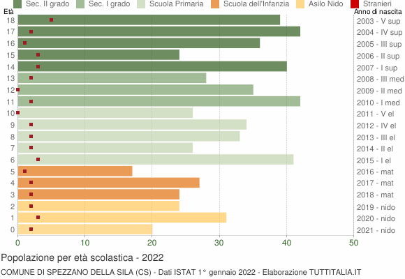 Grafico Popolazione in età scolastica - Spezzano della Sila 2022