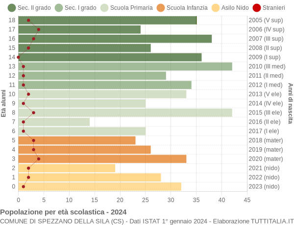 Grafico Popolazione in età scolastica - Spezzano della Sila 2024