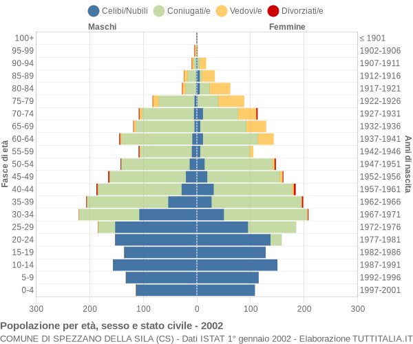 Grafico Popolazione per età, sesso e stato civile Comune di Spezzano della Sila (CS)