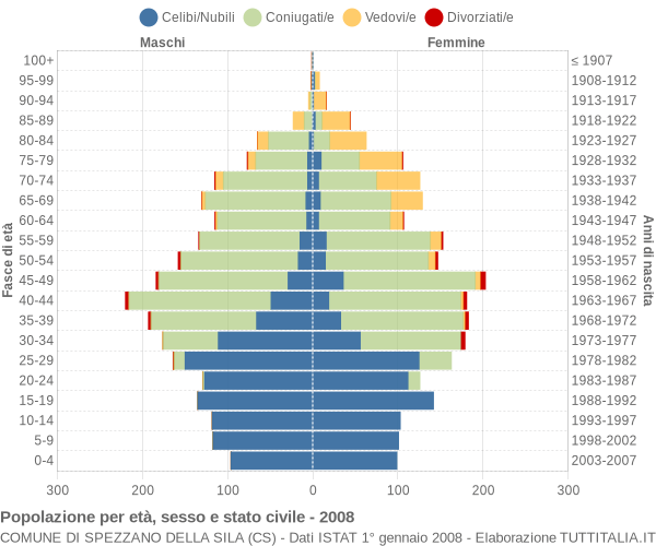 Grafico Popolazione per età, sesso e stato civile Comune di Spezzano della Sila (CS)