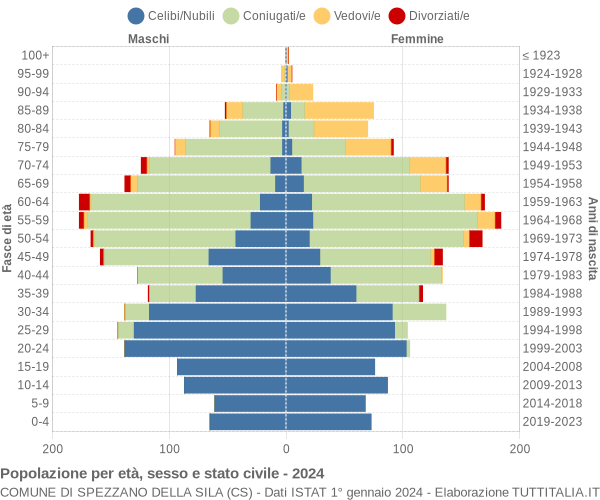 Grafico Popolazione per età, sesso e stato civile Comune di Spezzano della Sila (CS)