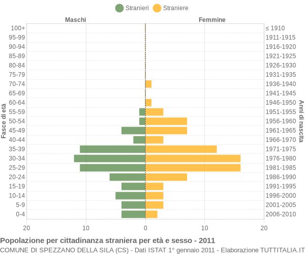 Grafico cittadini stranieri - Spezzano della Sila 2011