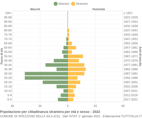 Grafico cittadini stranieri - Spezzano della Sila 2022