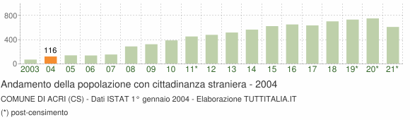 Grafico andamento popolazione stranieri Comune di Acri (CS)