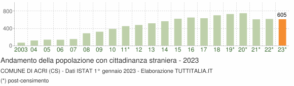 Grafico andamento popolazione stranieri Comune di Acri (CS)
