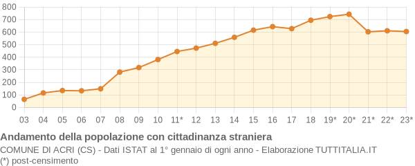 Andamento popolazione stranieri Comune di Acri (CS)