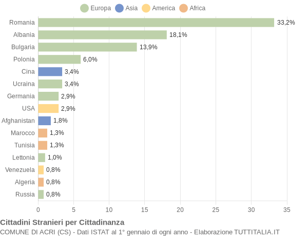 Grafico cittadinanza stranieri - Acri 2010