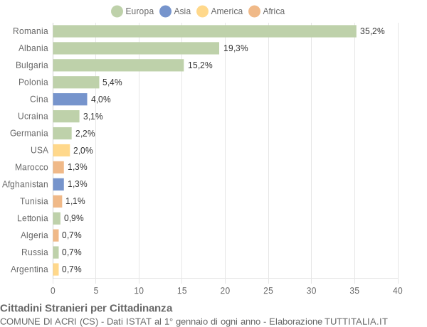 Grafico cittadinanza stranieri - Acri 2011