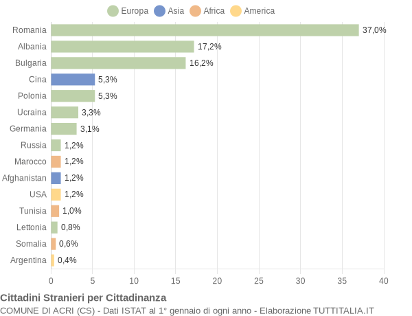 Grafico cittadinanza stranieri - Acri 2013