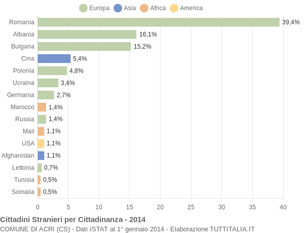 Grafico cittadinanza stranieri - Acri 2014