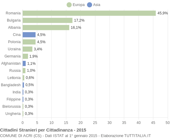 Grafico cittadinanza stranieri - Acri 2015