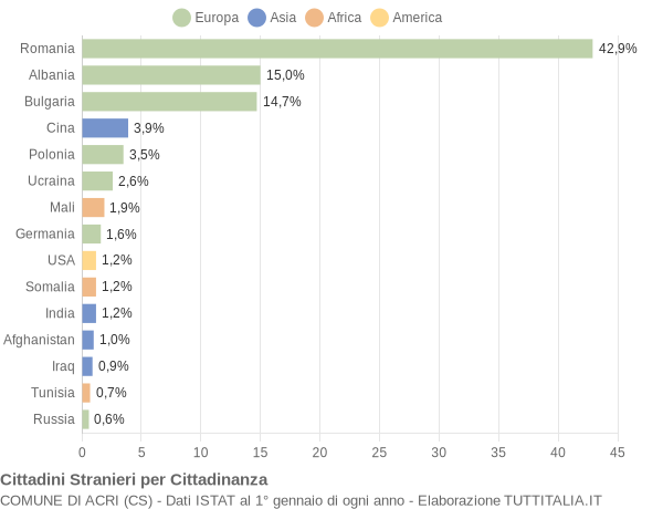 Grafico cittadinanza stranieri - Acri 2018