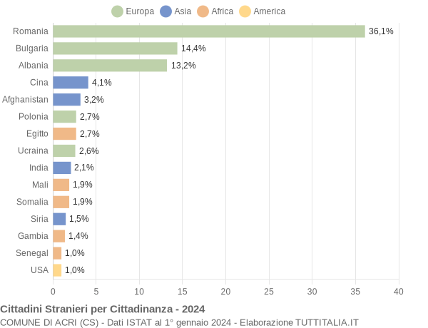 Grafico cittadinanza stranieri - Acri 2024