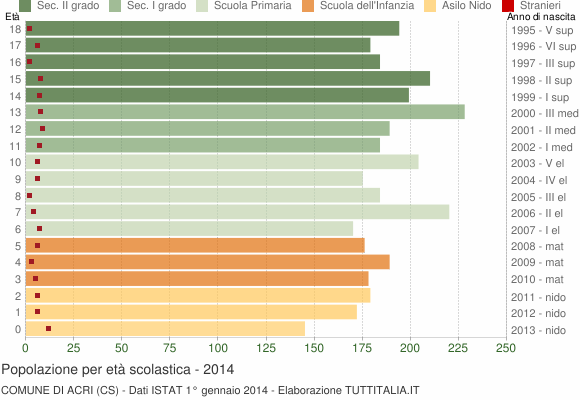 Grafico Popolazione in età scolastica - Acri 2014