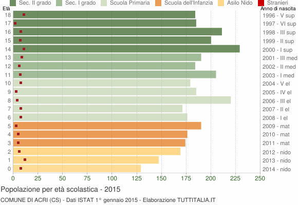 Grafico Popolazione in età scolastica - Acri 2015