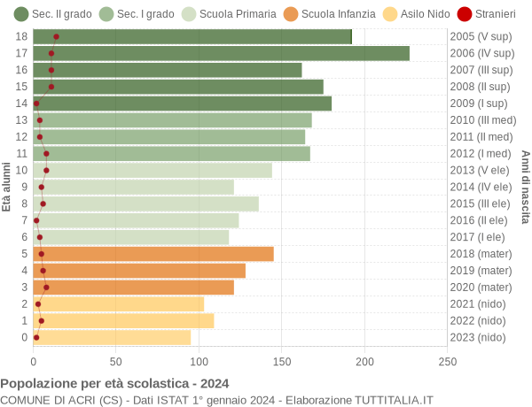 Grafico Popolazione in età scolastica - Acri 2024