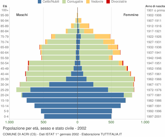 Grafico Popolazione per età, sesso e stato civile Comune di Acri (CS)