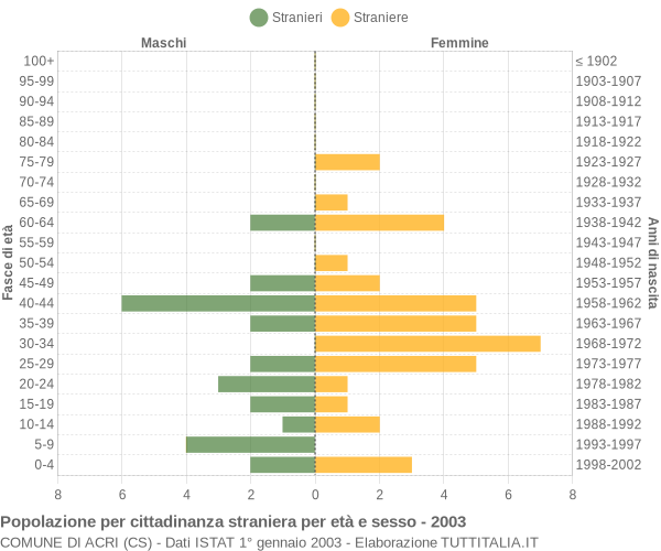 Grafico cittadini stranieri - Acri 2003