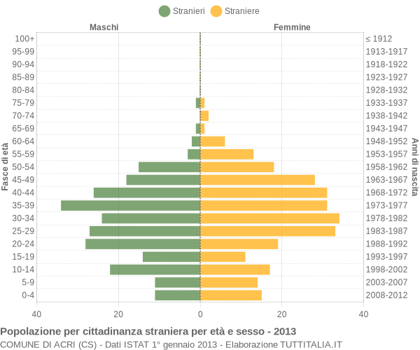 Grafico cittadini stranieri - Acri 2013