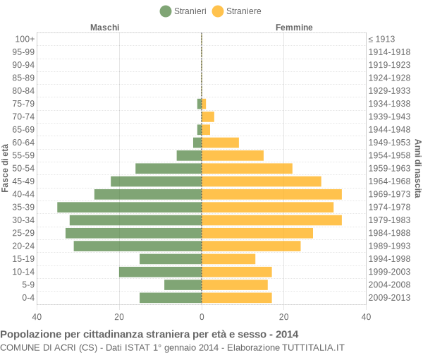 Grafico cittadini stranieri - Acri 2014