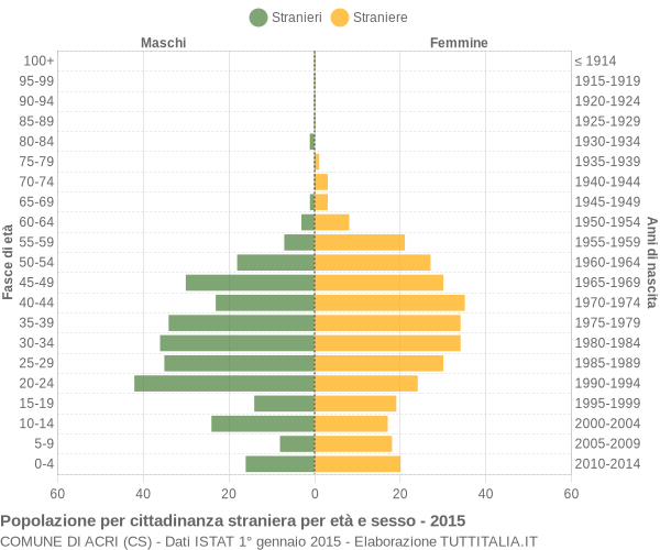 Grafico cittadini stranieri - Acri 2015