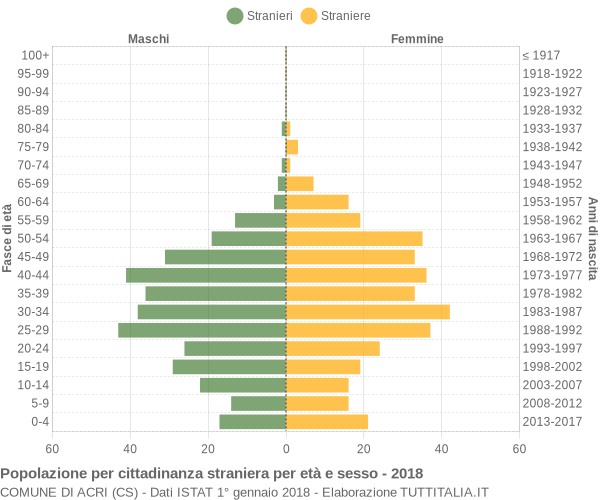 Grafico cittadini stranieri - Acri 2018