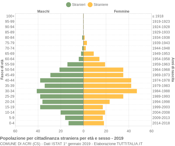 Grafico cittadini stranieri - Acri 2019