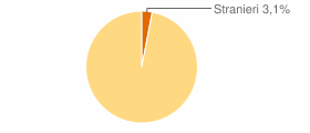 Percentuale cittadini stranieri Comune di Acri (CS)
