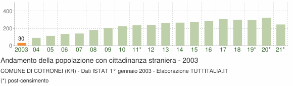 Grafico andamento popolazione stranieri Comune di Cotronei (KR)
